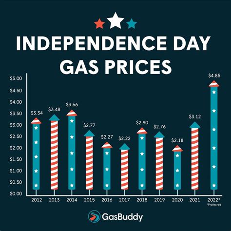 what is three plus three|Fourth of July gas prices are set for a three.
